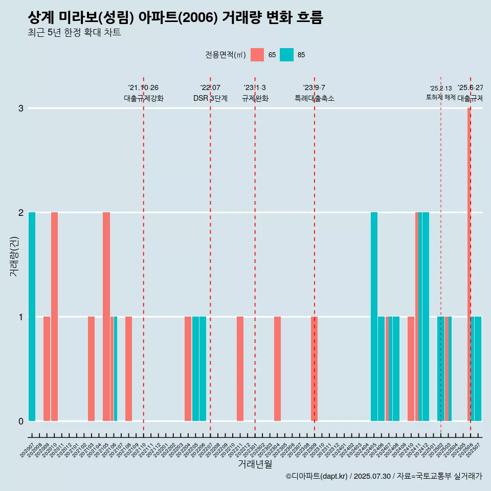 상계 미라보(성림) 아파트(2006) 거래량 변화 흐름
