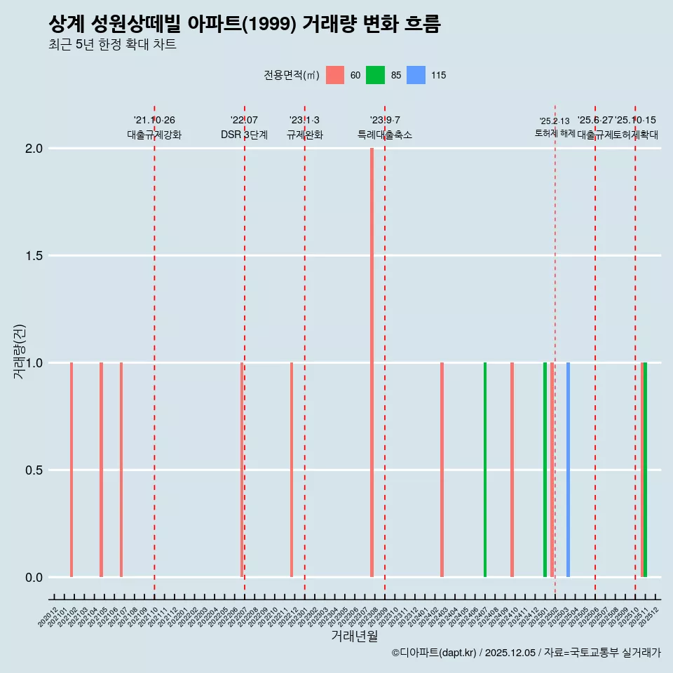 상계 성원상떼빌 아파트(1999) 거래량 변화 흐름