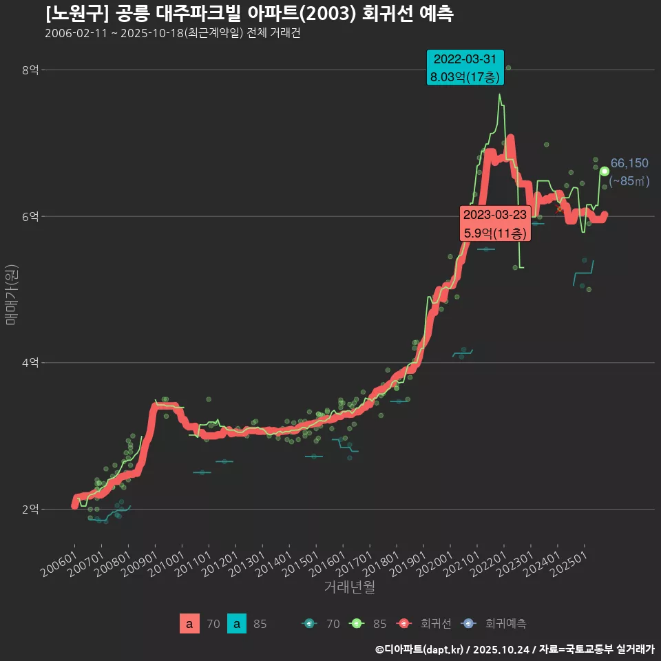 [노원구] 공릉 대주파크빌 아파트(2003) 회귀선 예측