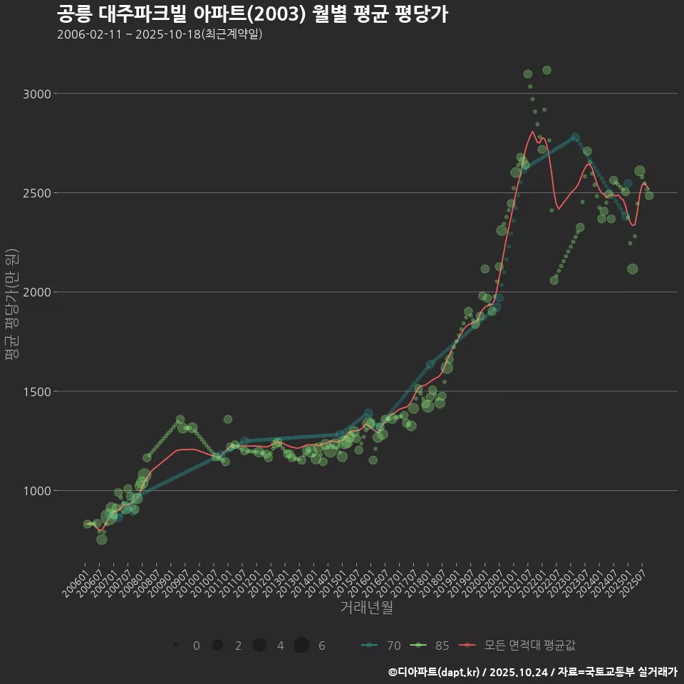 공릉 대주파크빌 아파트(2003) 월별 평균 평당가