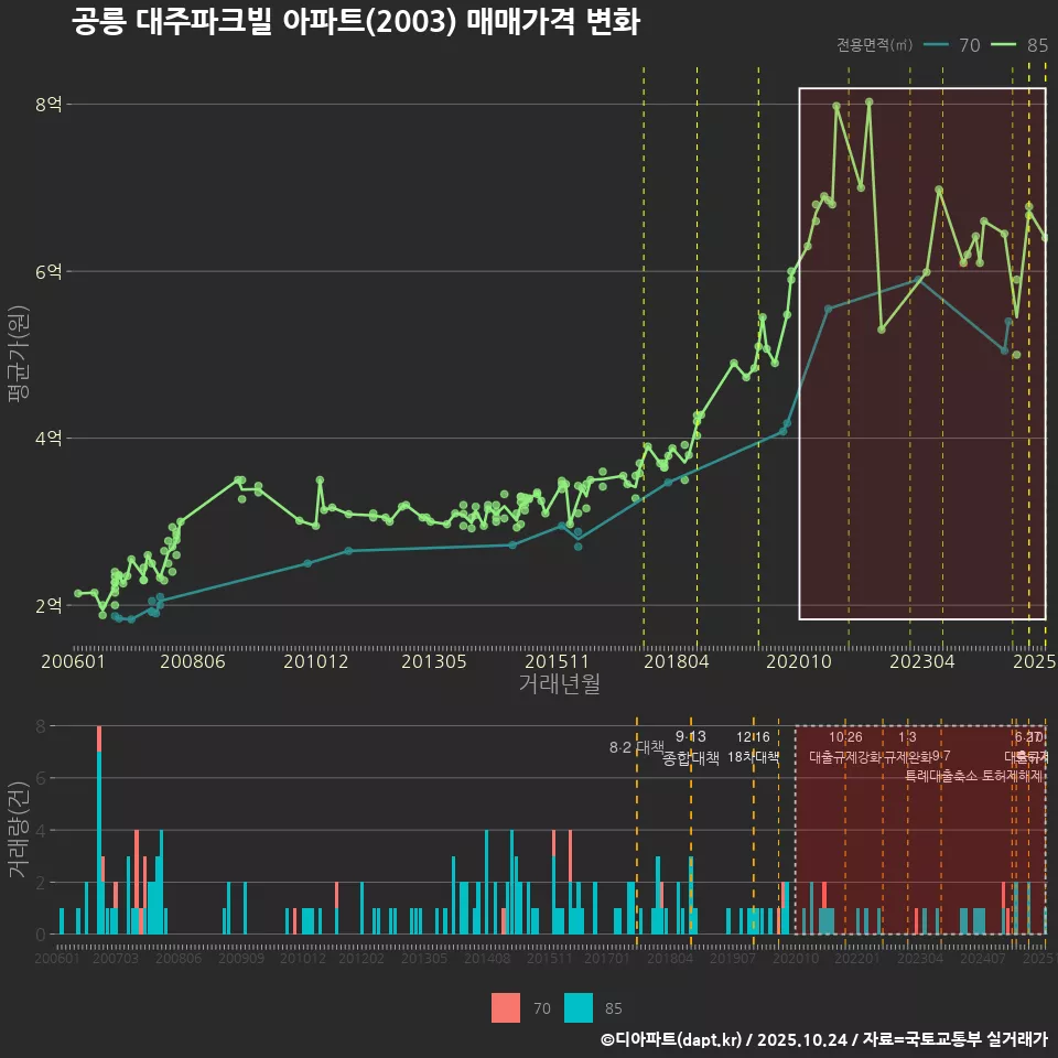 공릉 대주파크빌 아파트(2003) 매매가격 변화
