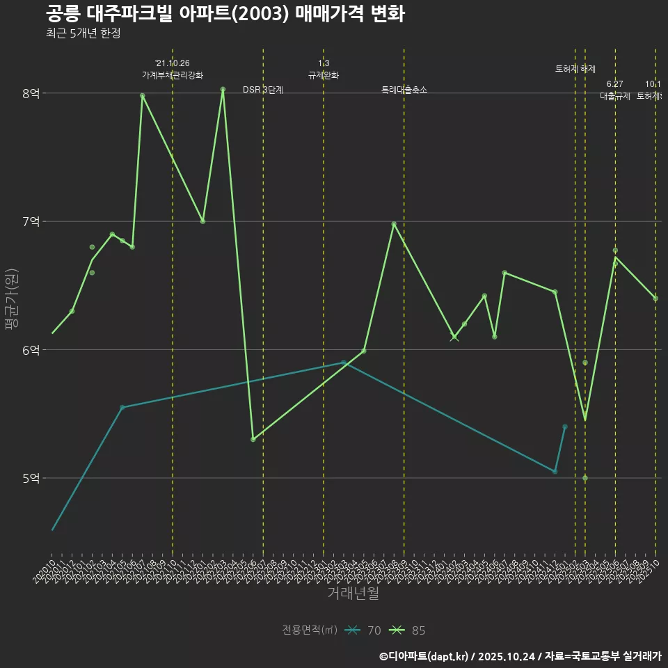 공릉 대주파크빌 아파트(2003) 매매가격 변화