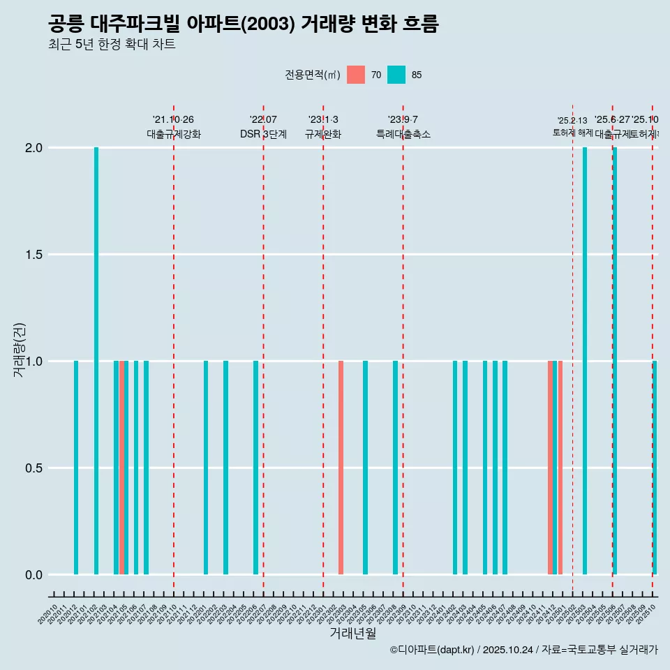 공릉 대주파크빌 아파트(2003) 거래량 변화 흐름