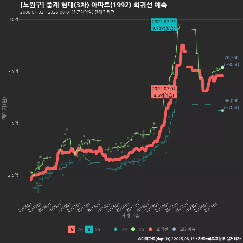 [노원구] 중계 현대(3차) 아파트(1992) 회귀선 예측