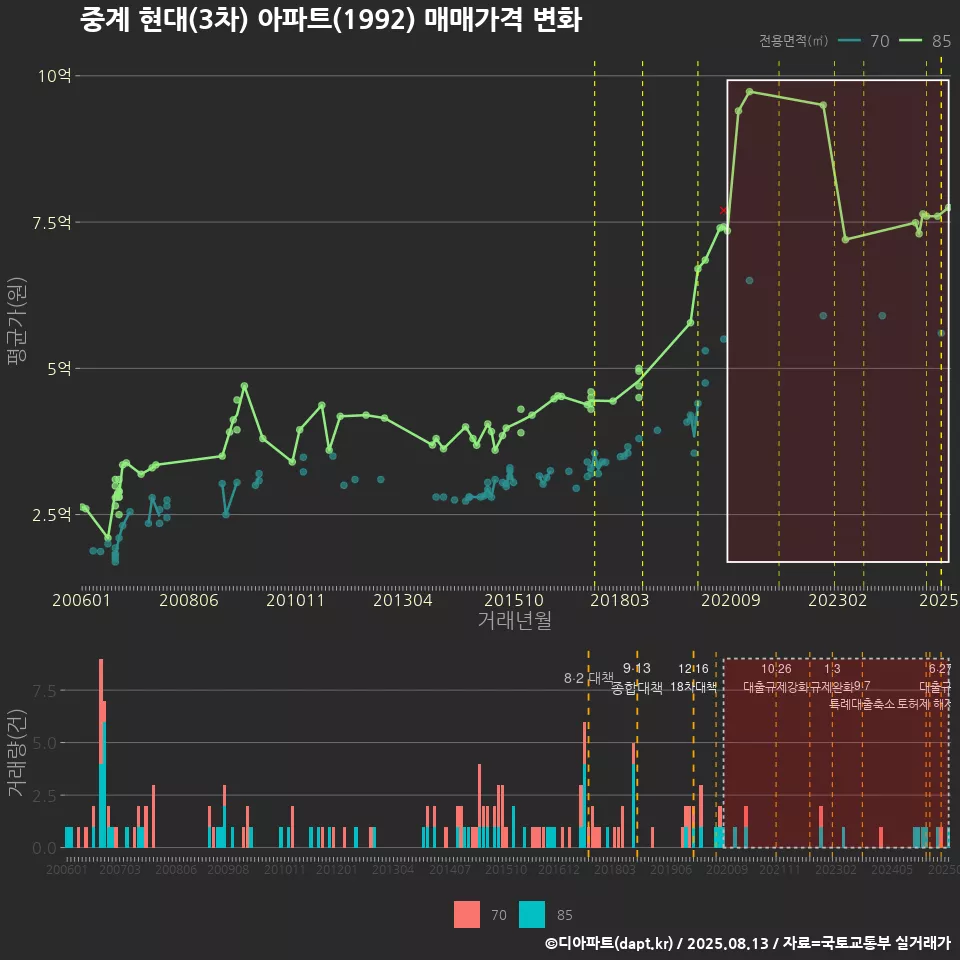 중계 현대(3차) 아파트(1992) 매매가격 변화