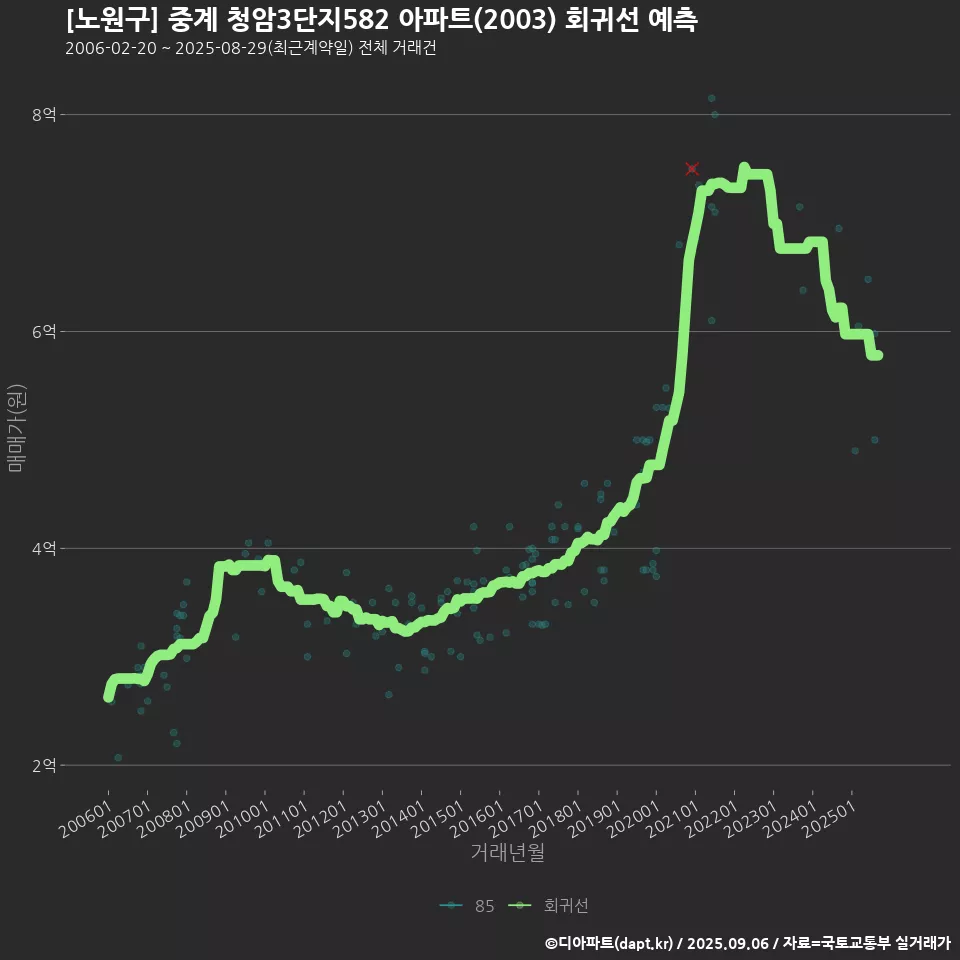 [노원구] 중계 청암3단지582 아파트(2003) 회귀선 예측