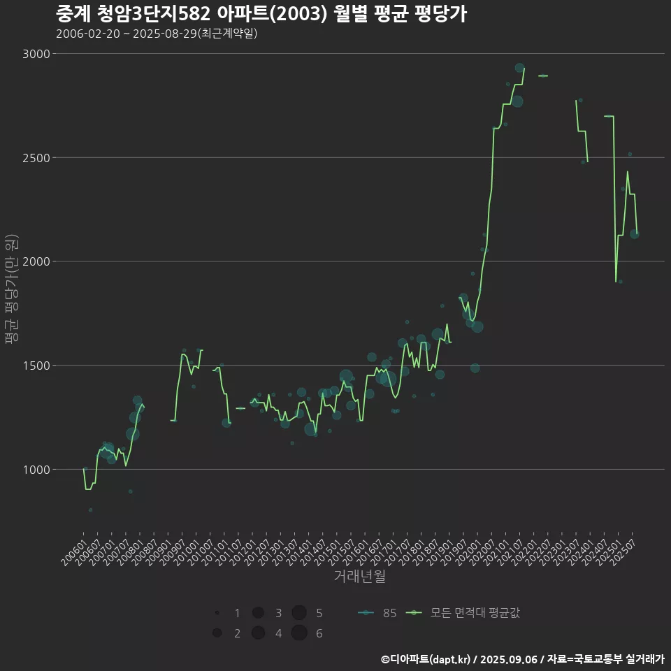 중계 청암3단지582 아파트(2003) 월별 평균 평당가