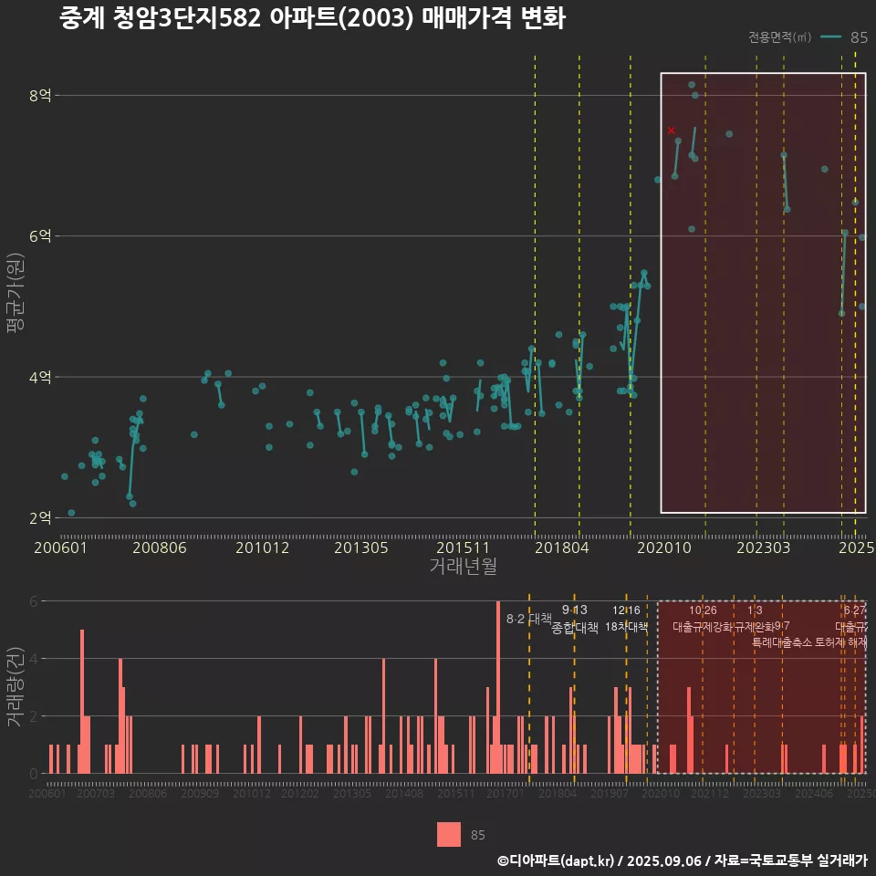 중계 청암3단지582 아파트(2003) 매매가격 변화