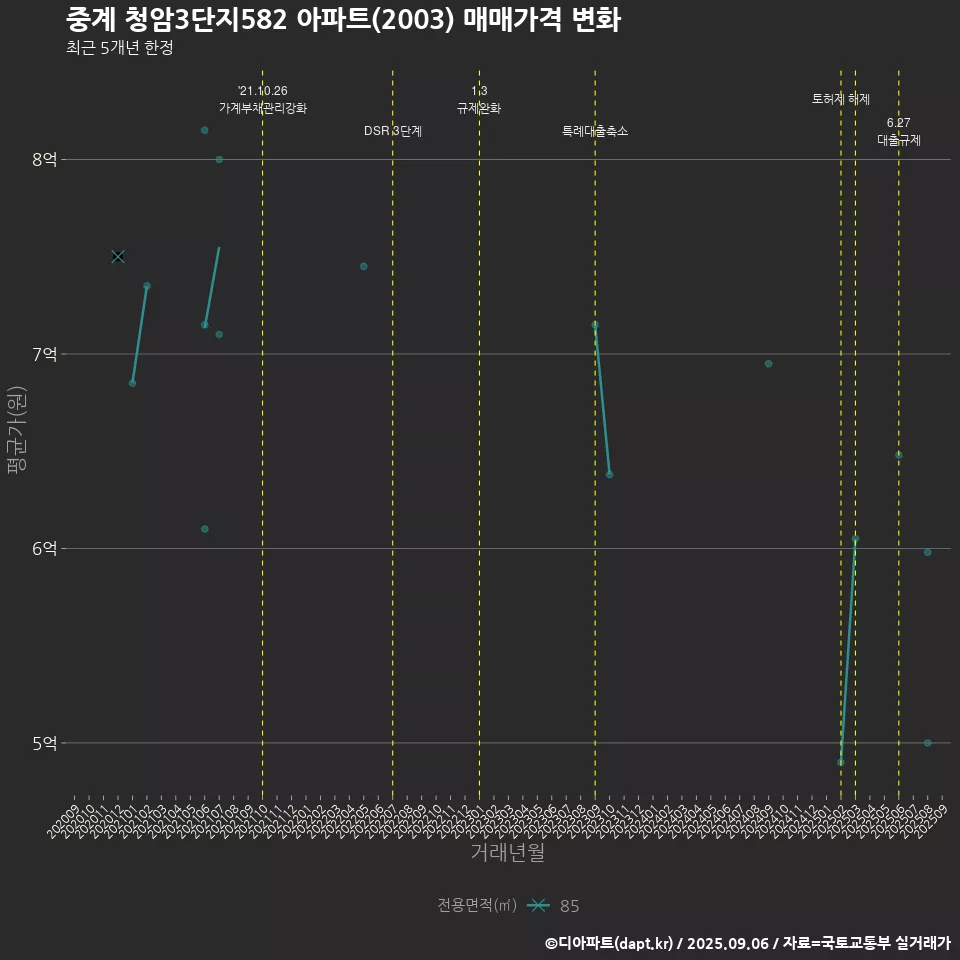 중계 청암3단지582 아파트(2003) 매매가격 변화