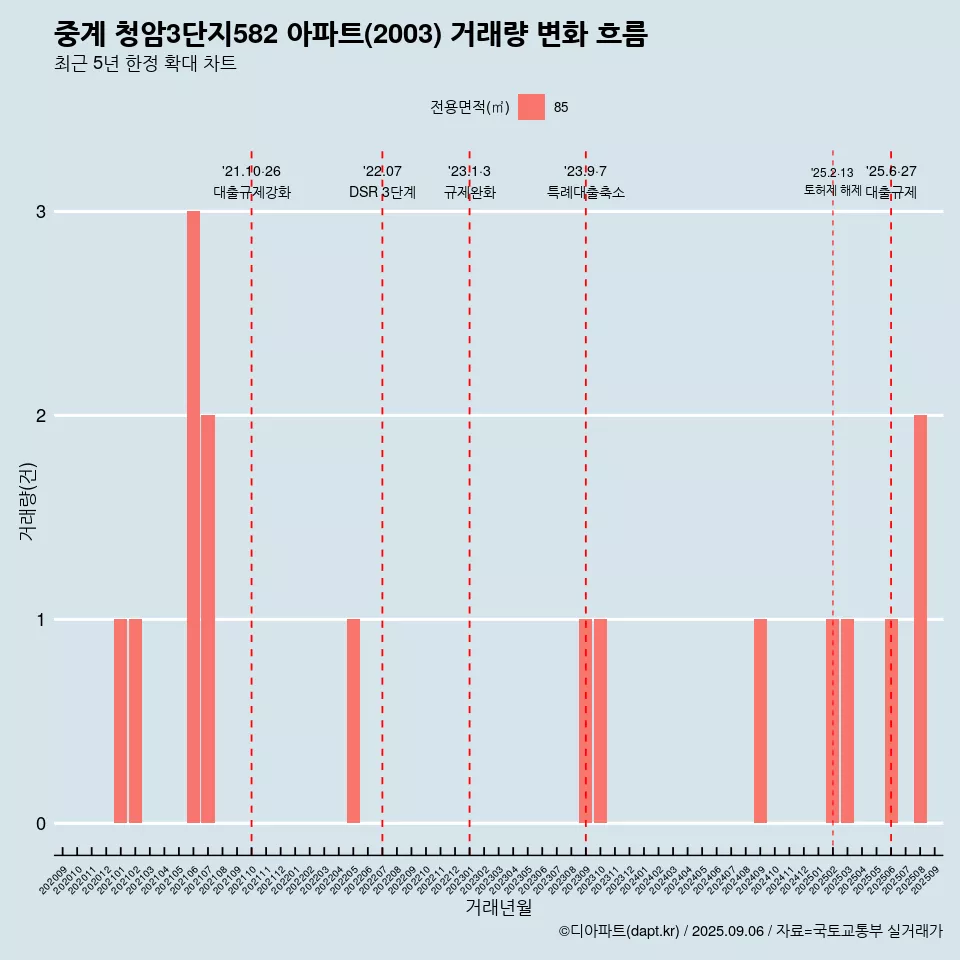 중계 청암3단지582 아파트(2003) 거래량 변화 흐름
