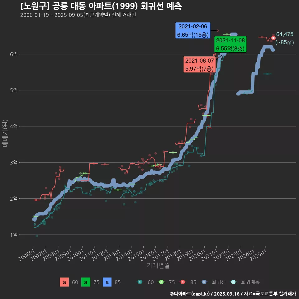 [노원구] 공릉 대동 아파트(1999) 회귀선 예측