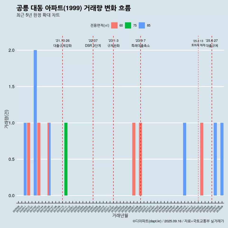 공릉 대동 아파트(1999) 거래량 변화 흐름