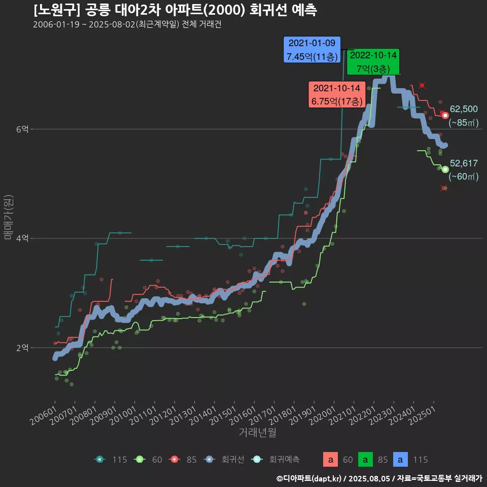 [노원구] 공릉 대아2차 아파트(2000) 회귀선 예측