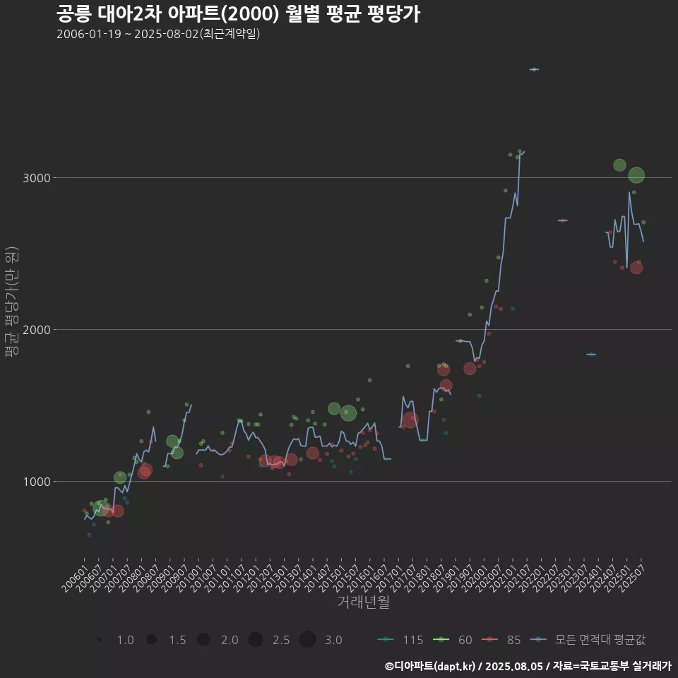 공릉 대아2차 아파트(2000) 월별 평균 평당가