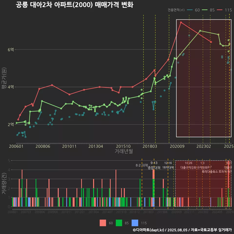공릉 대아2차 아파트(2000) 매매가격 변화