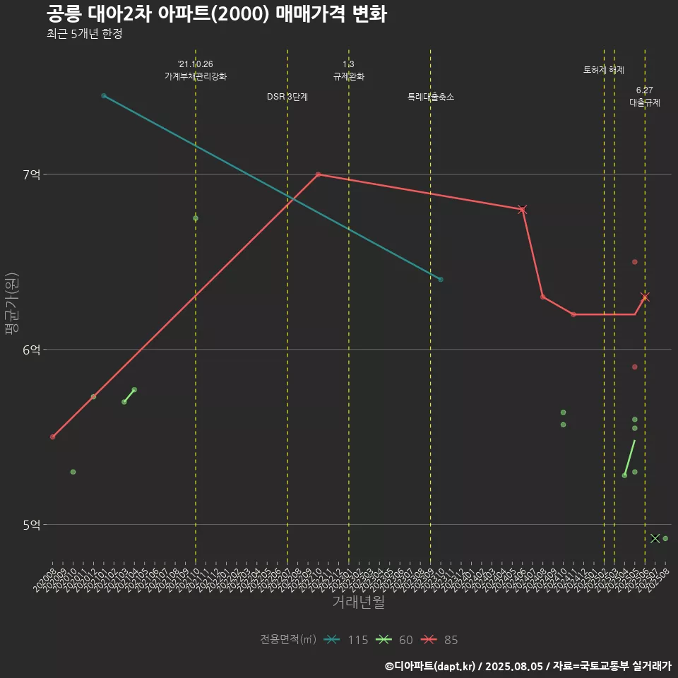 공릉 대아2차 아파트(2000) 매매가격 변화