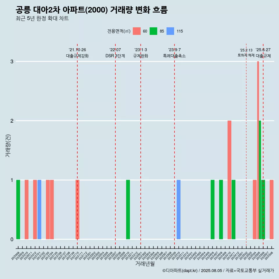 공릉 대아2차 아파트(2000) 거래량 변화 흐름