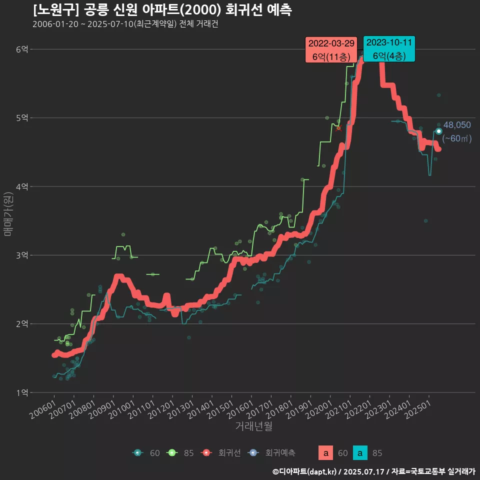 [노원구] 공릉 신원 아파트(2000) 회귀선 예측