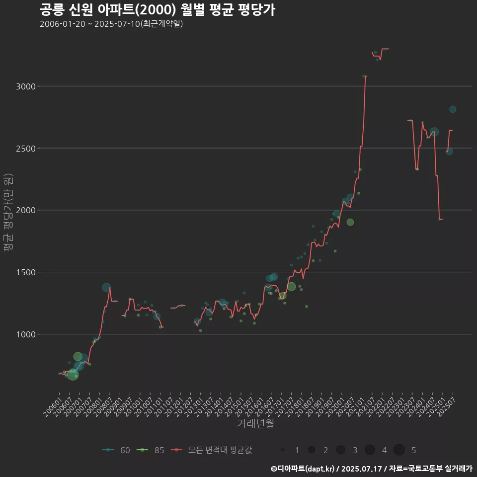 공릉 신원 아파트(2000) 월별 평균 평당가