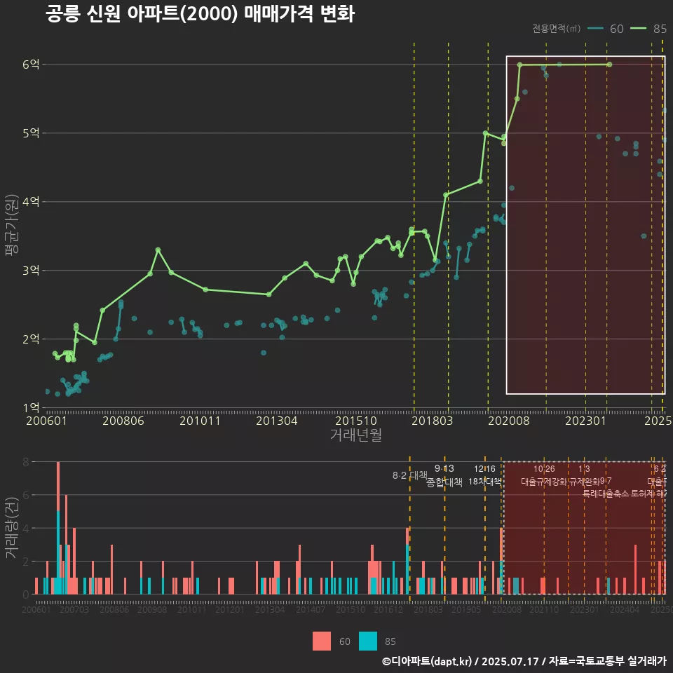 공릉 신원 아파트(2000) 매매가격 변화