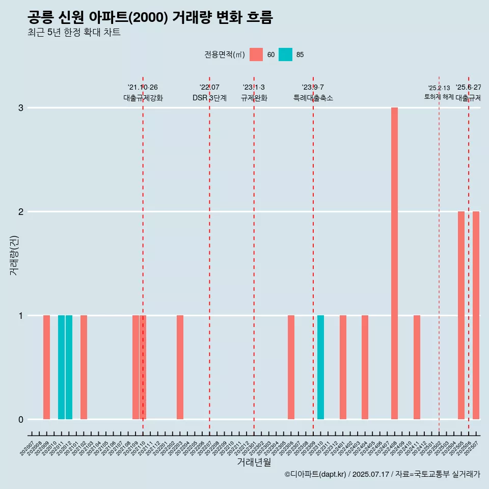 공릉 신원 아파트(2000) 거래량 변화 흐름