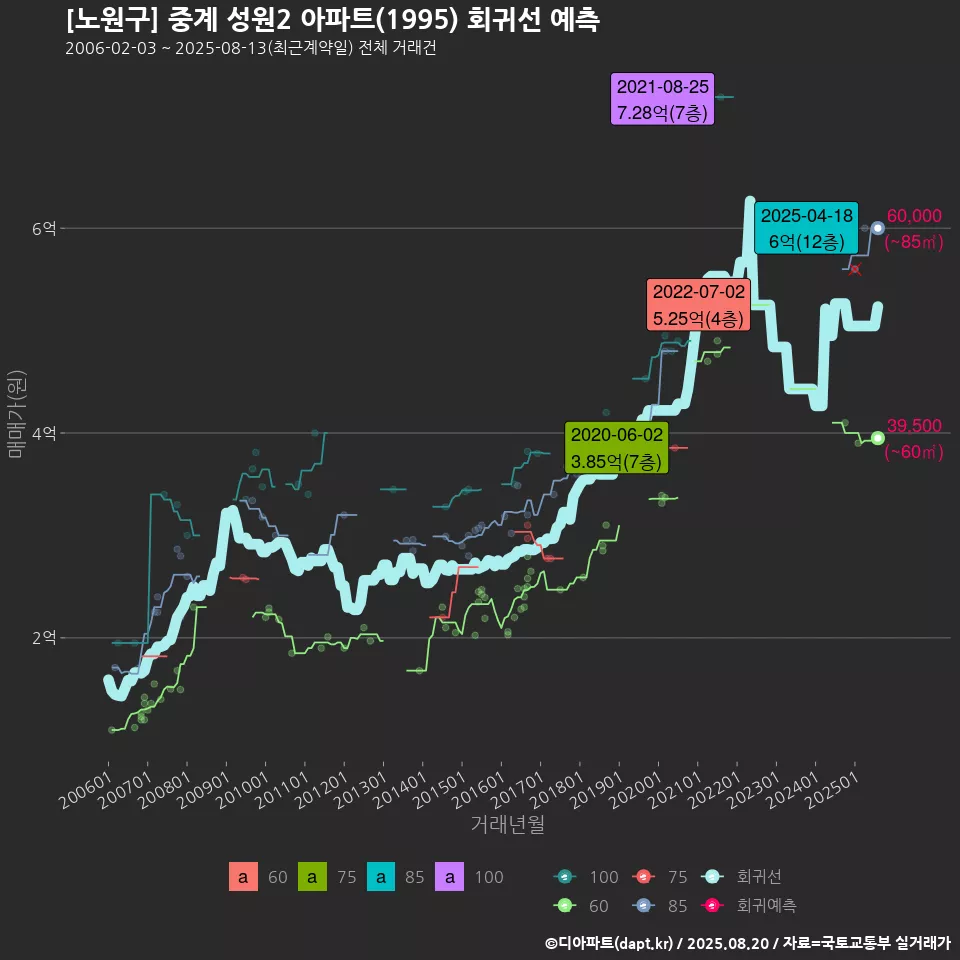 [노원구] 중계 성원2 아파트(1995) 회귀선 예측