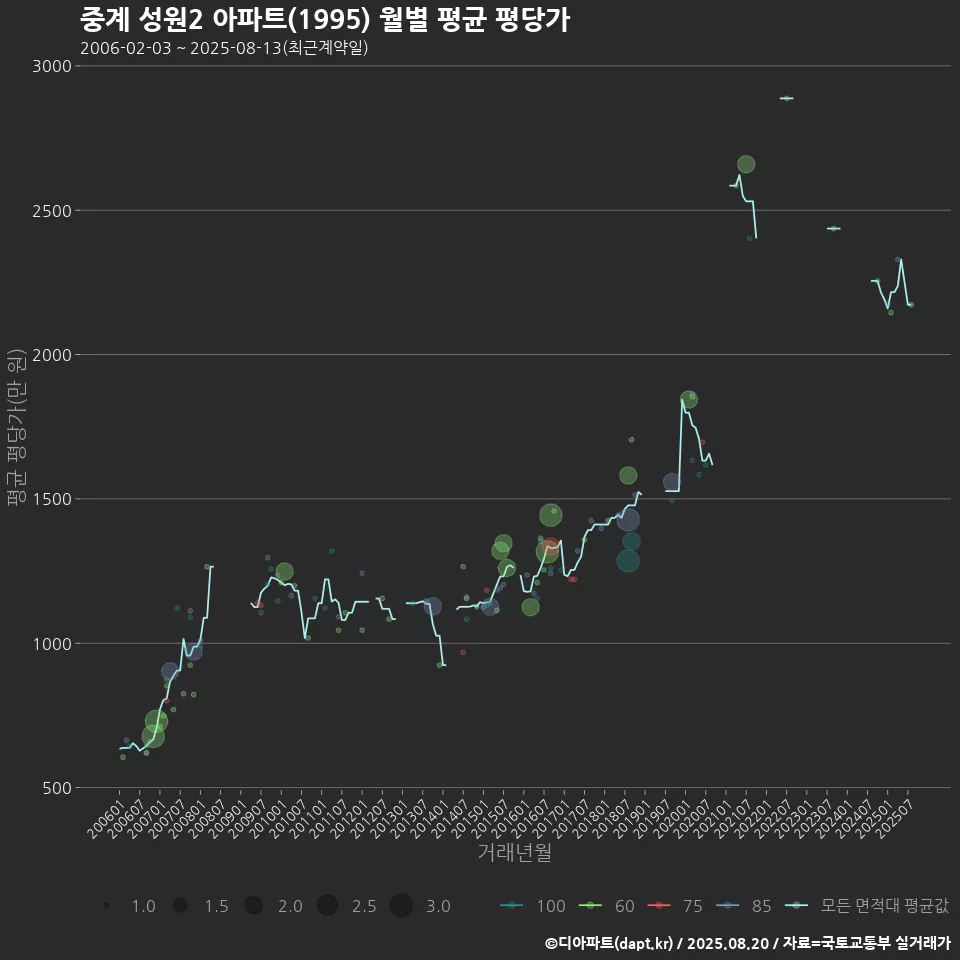 중계 성원2 아파트(1995) 월별 평균 평당가