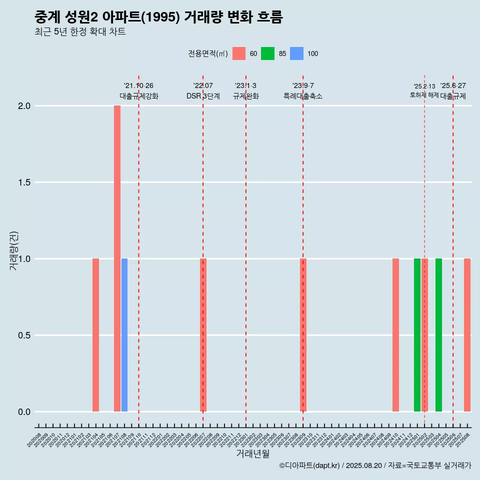 중계 성원2 아파트(1995) 거래량 변화 흐름