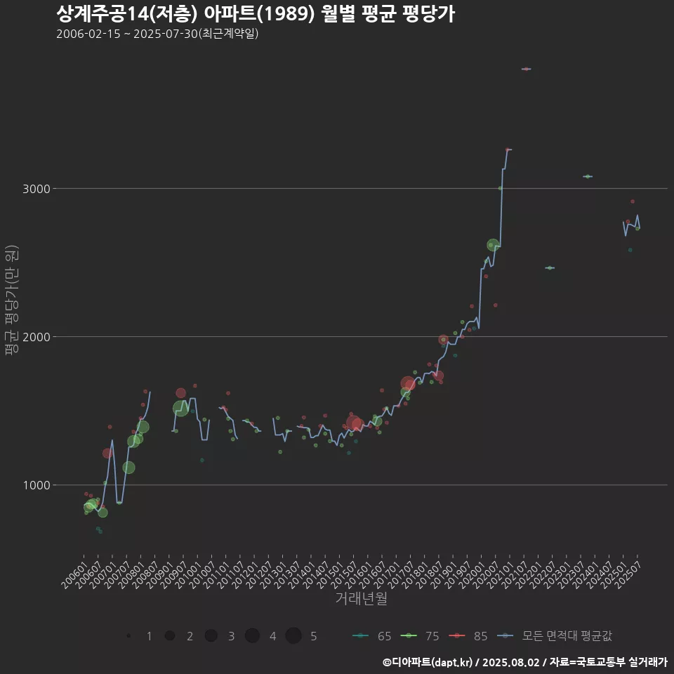 상계주공14(저층) 아파트(1989) 월별 평균 평당가