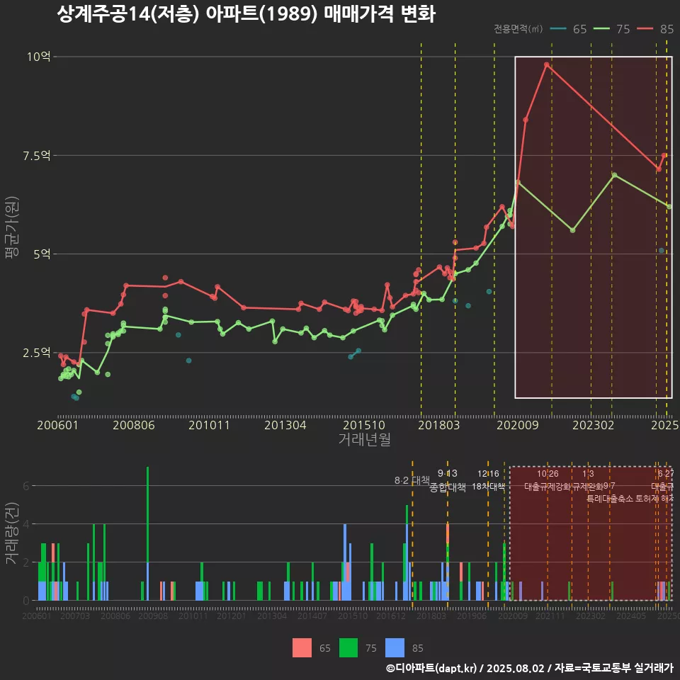 상계주공14(저층) 아파트(1989) 매매가격 변화
