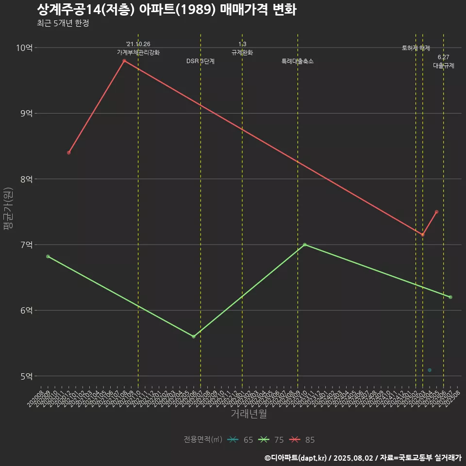 상계주공14(저층) 아파트(1989) 매매가격 변화