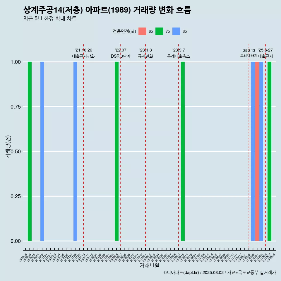 상계주공14(저층) 아파트(1989) 거래량 변화 흐름