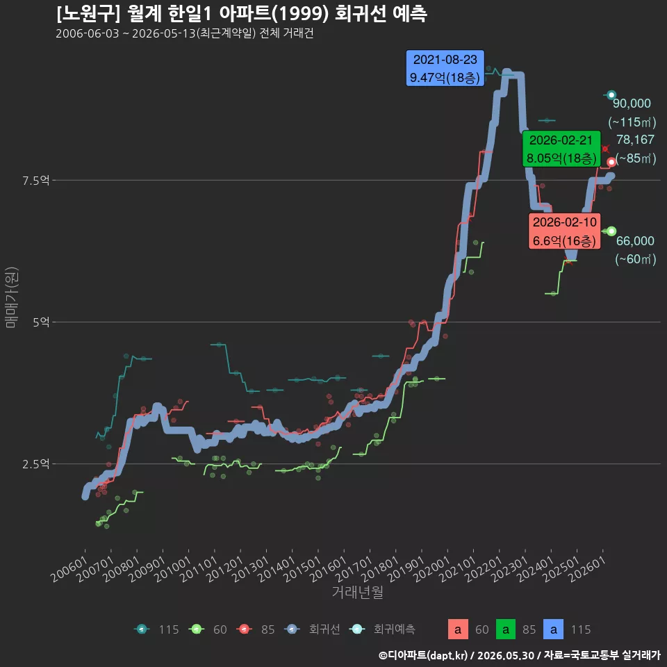 [노원구] 월계 한일1 아파트(1999) 회귀선 예측