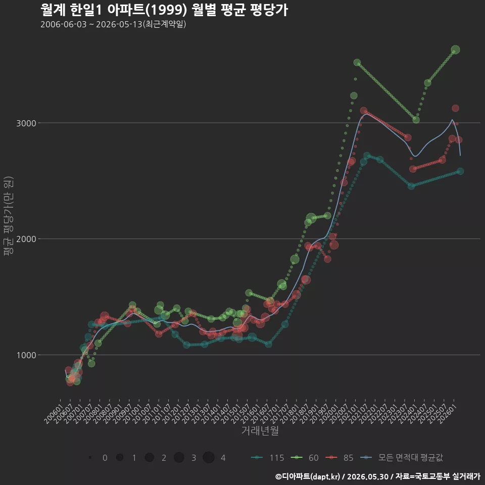 월계 한일1 아파트(1999) 월별 평균 평당가