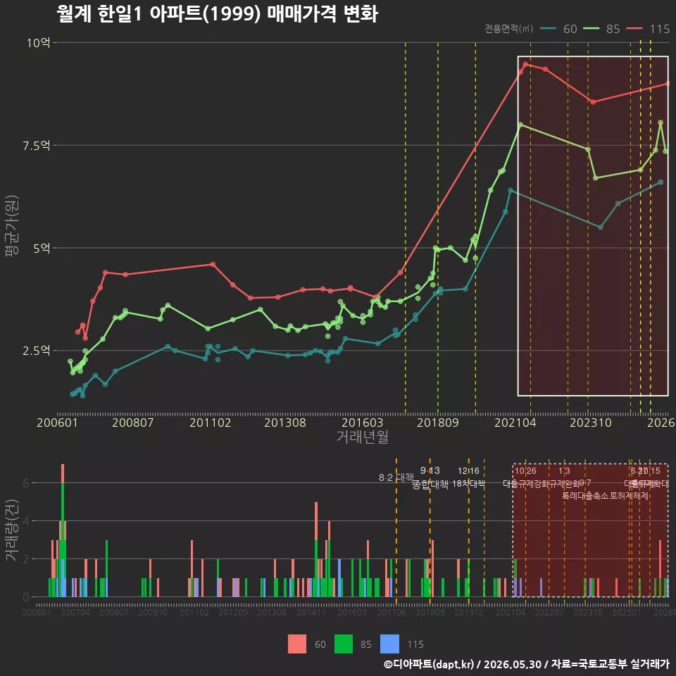월계 한일1 아파트(1999) 매매가격 변화