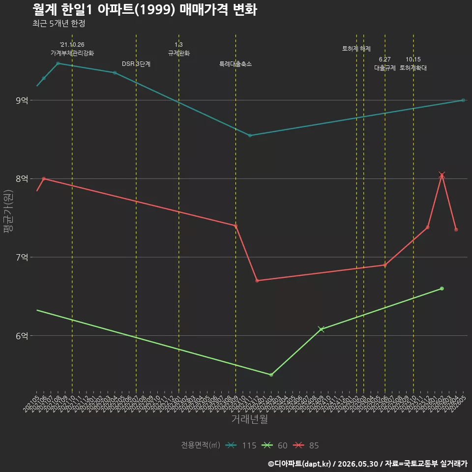 월계 한일1 아파트(1999) 매매가격 변화