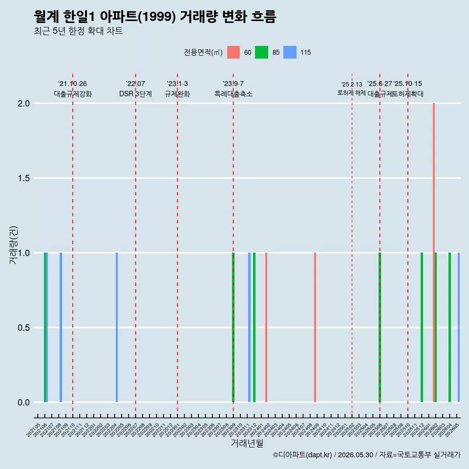 월계 한일1 아파트(1999) 거래량 변화 흐름