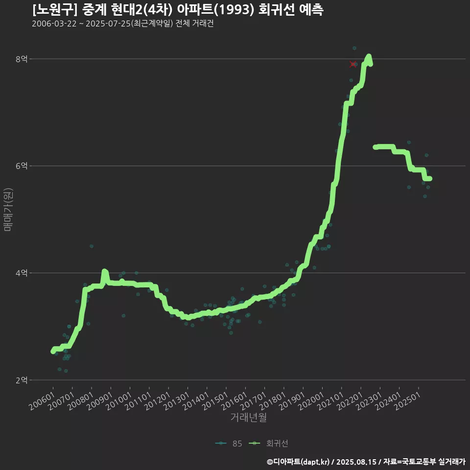 [노원구] 중계 현대2(4차) 아파트(1993) 회귀선 예측