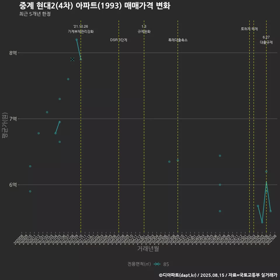 중계 현대2(4차) 아파트(1993) 매매가격 변화