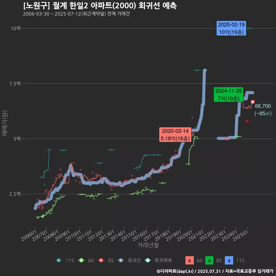 [노원구] 월계 한일2 아파트(2000) 회귀선 예측