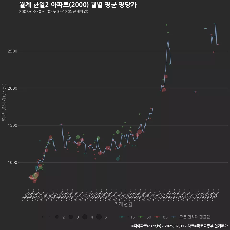 월계 한일2 아파트(2000) 월별 평균 평당가