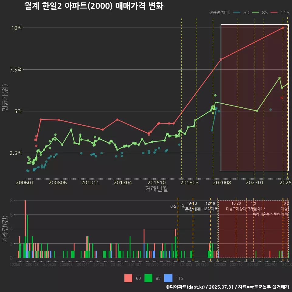 월계 한일2 아파트(2000) 매매가격 변화
