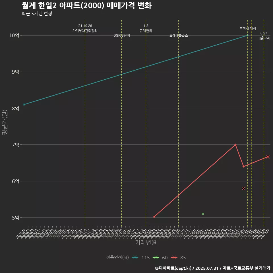 월계 한일2 아파트(2000) 매매가격 변화