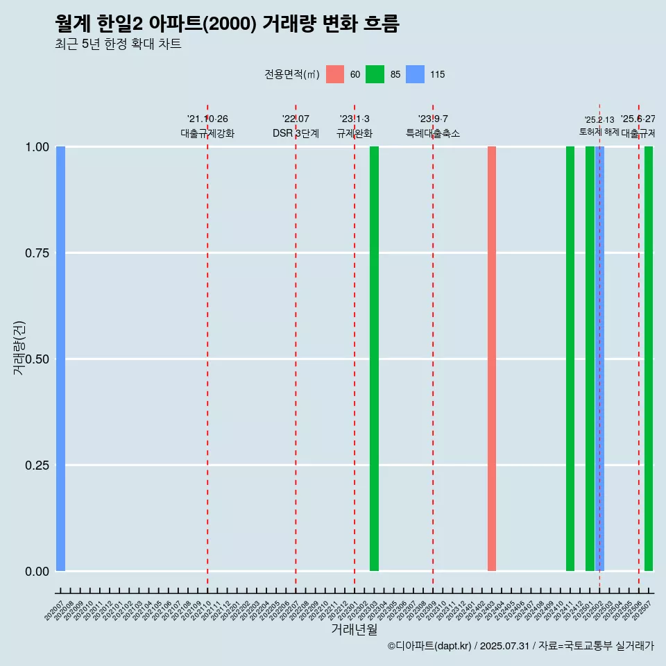 월계 한일2 아파트(2000) 거래량 변화 흐름