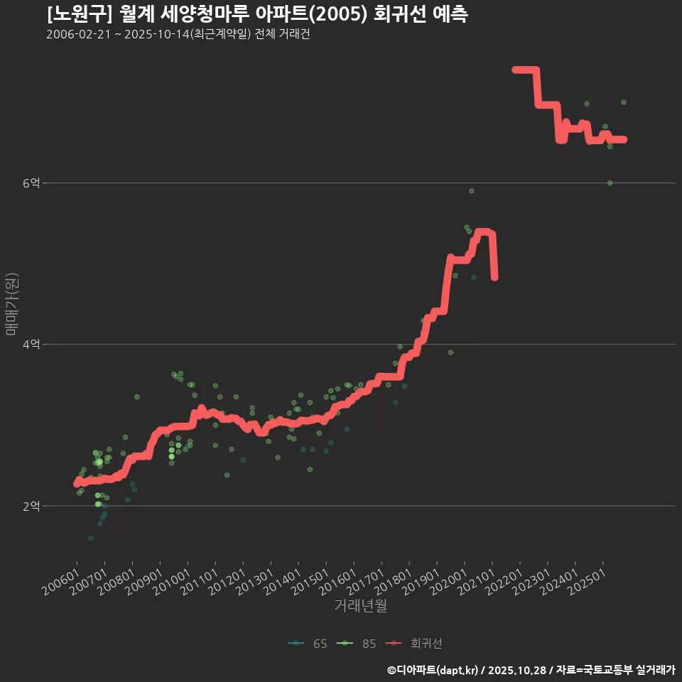 [노원구] 월계 세양청마루 아파트(2005) 회귀선 예측