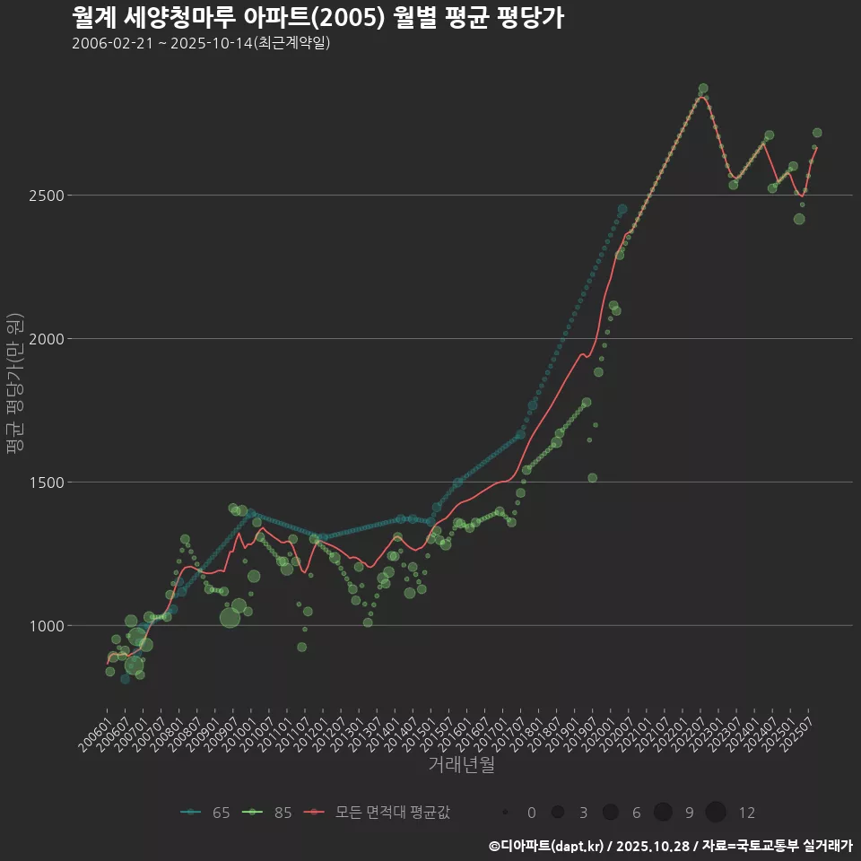 월계 세양청마루 아파트(2005) 월별 평균 평당가
