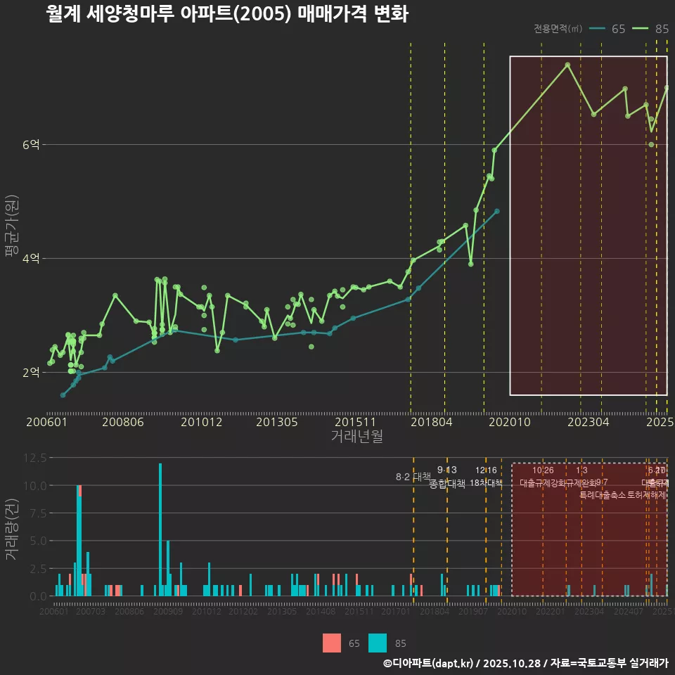 월계 세양청마루 아파트(2005) 매매가격 변화