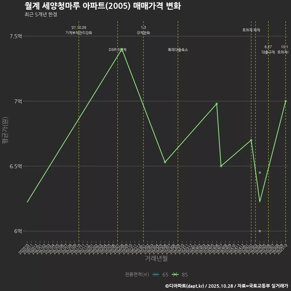 월계 세양청마루 아파트(2005) 매매가격 변화