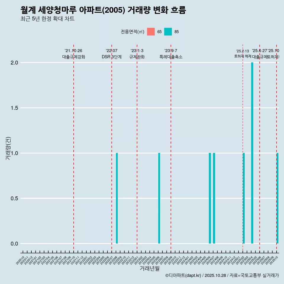 월계 세양청마루 아파트(2005) 거래량 변화 흐름