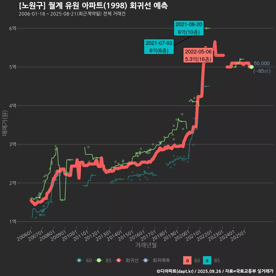 [노원구] 월계 유원 아파트(1998) 회귀선 예측